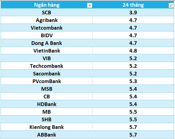 Lãi suất ngân hàng hôm nay 31.7: Liên tục tăng, 13 ngân hàng trên mốc 6%