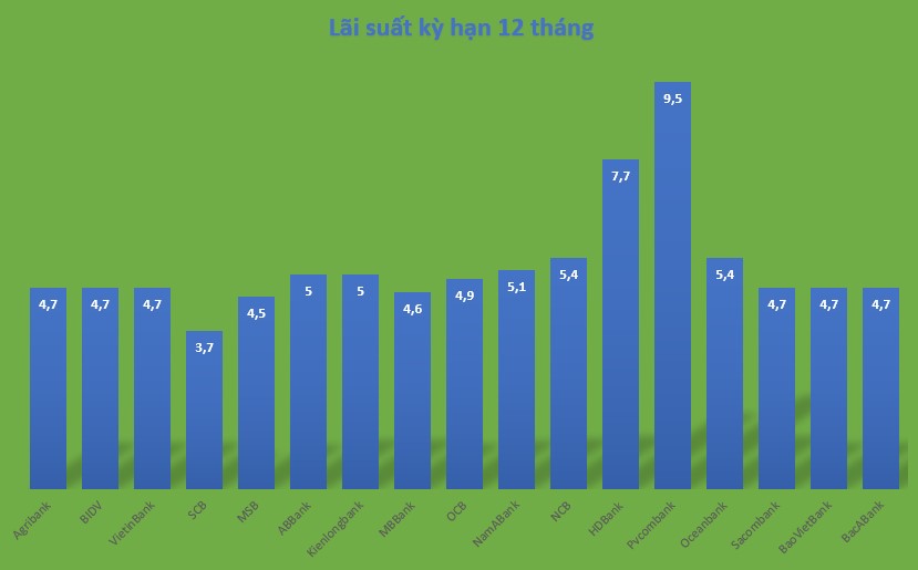 Top 5 ngân hàng lãi suất tiết kiệm kỳ hạn 12 tháng tốt nhất hiện nay
