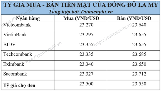 10 triệu đô đổi thành bao nhiêu tiền Việt, Tỷ giá USD/VND ngày hôm nay