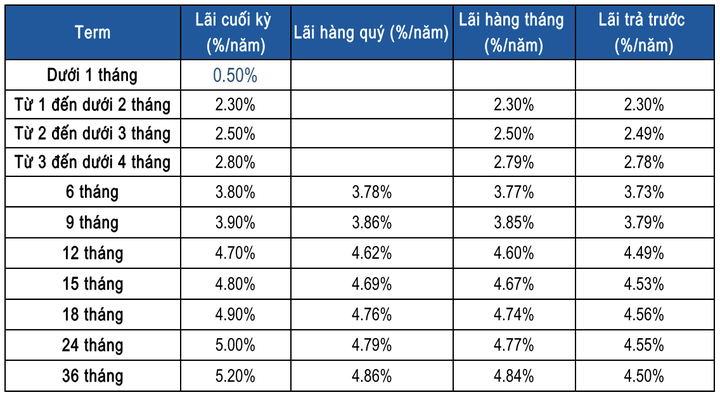 Lãi suất huy động ngân hàng Sacombank duy trì ổn định trong tháng 7/2024