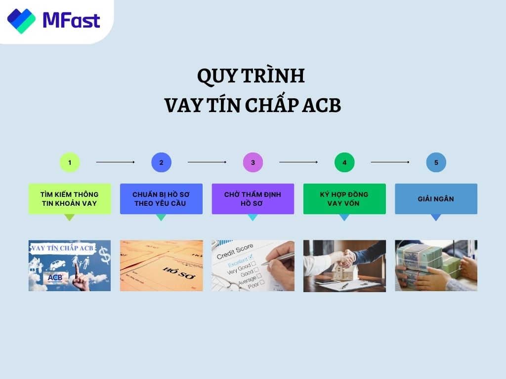 Quy trình vay tín chấp ACB đơn giản, lãi suất cực thấp