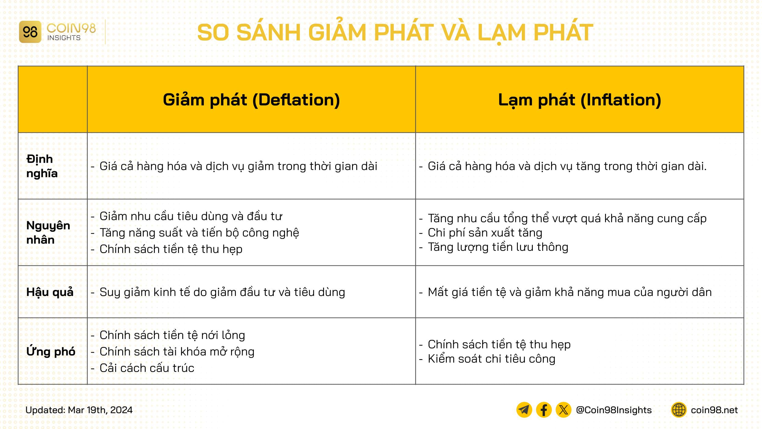 Giảm phát là gì? Nguyên nhân và hậu quả của giảm phát