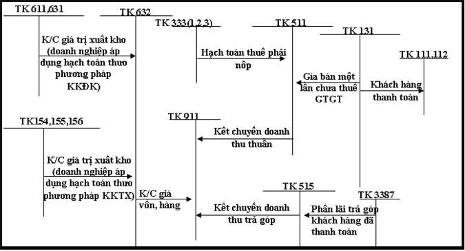Hạch toán chiết khấu thương mại bên mua & bên bán mới nhất