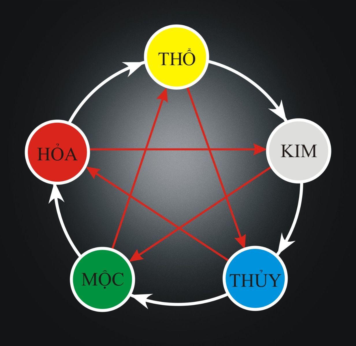 Bảng Tra Tuổi và Mệnh theo Ngũ hành -Trang sức theo mệnh