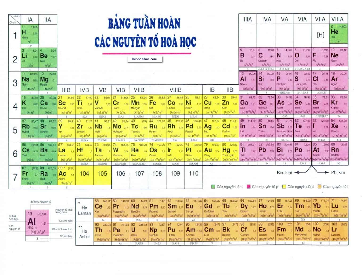 Bảng tuần hoàn các nguyên tố hóa học lớp 8, 9, 10 mới nhất!