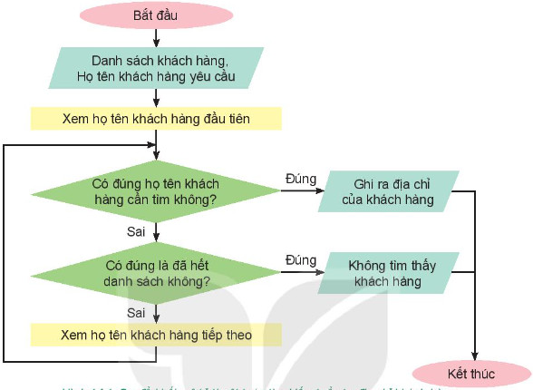 Tin học 7 Kết nối tri thức Bài 14: Thuật toán tìm kiếm tuần tự