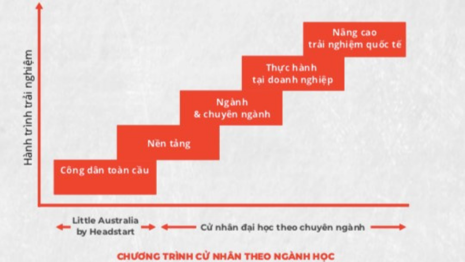 “Du Học” Úc Ngay Tại Đại Học Swinburne Việt Nam - Tại Sao Không?