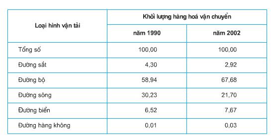 Ở nước ta hiện nay, đã phát triển bao nhiêu loại hình giao thông vận tải?