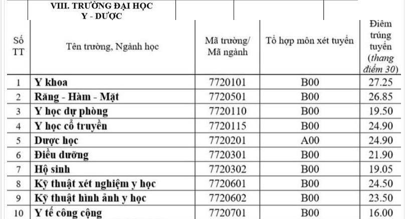 Ngành Y Thi Khối Nào? Điểm Chuẩn Và Các Trường Đại Học Ngành Y Dược