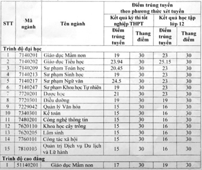 Điểm chuẩn đại học 2023 của các trường đào tạo sư phạm trên cả nước