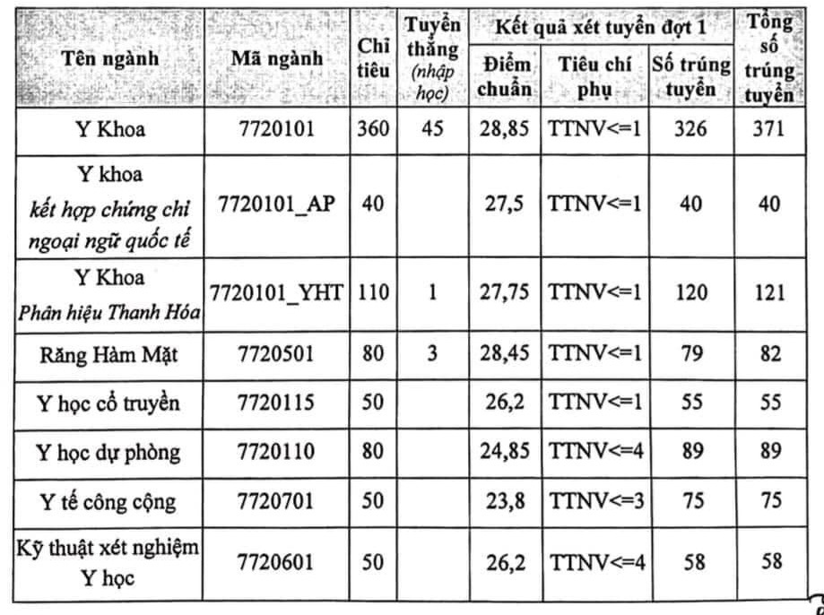 Ngành Y Thi Khối Nào? Điểm Chuẩn Và Các Trường Đại Học Ngành Y Dược