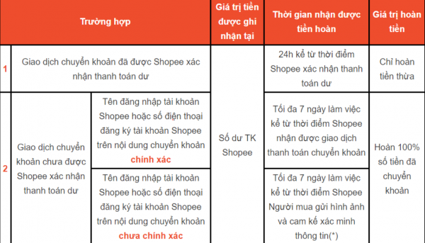 Hướng dẫn cách thanh toán chuyển khoản trên Shopee