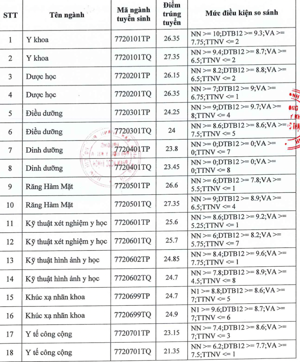 Ngành Y Thi Khối Nào? Điểm Chuẩn Và Các Trường Đại Học Ngành Y Dược